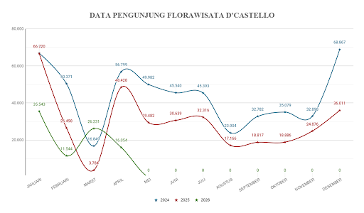 Gambar. Grafik Data Pengunjung D’Castello Tahun 2024-2026 (Sumber urbizen.id)
